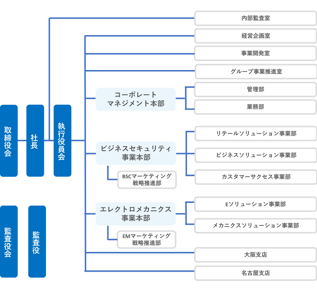 組織図