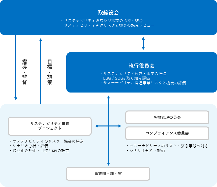 サステナビリティ推進体制図